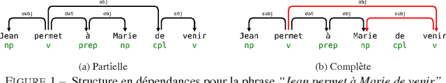 Figure 1 for Motifs de graphe pour le calcul de dépendances syntaxiques complètes