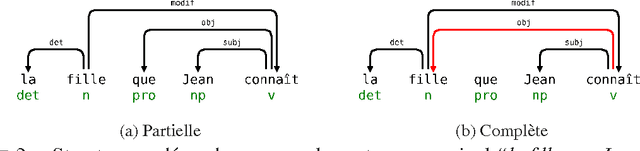 Figure 2 for Motifs de graphe pour le calcul de dépendances syntaxiques complètes