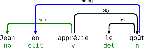 Figure 4 for Motifs de graphe pour le calcul de dépendances syntaxiques complètes