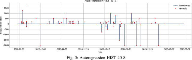 Figure 4 for Detecting Anomalies using Overlapping Electrical Measurements in Smart Power Grids