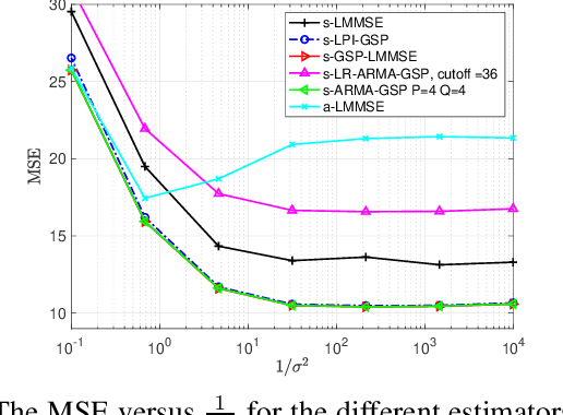 Figure 2 for Bayesian Estimation of Graph Signals