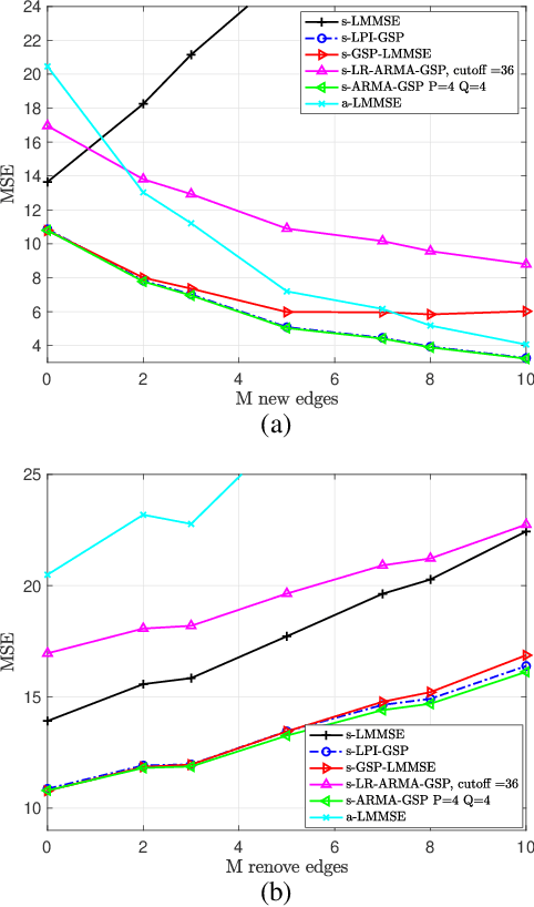 Figure 3 for Bayesian Estimation of Graph Signals