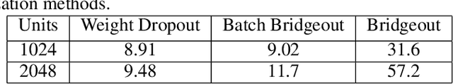 Figure 2 for Pruning Convolutional Filters using Batch Bridgeout