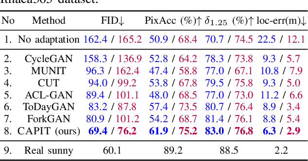 Figure 4 for Image-to-Image Translation for Autonomous Driving from Coarsely-Aligned Image Pairs