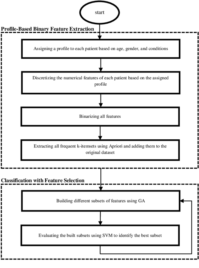Figure 1 for A Profile-Based Binary Feature Extraction Method Using Frequent Itemsets for Improving Coronary Artery Disease Diagnosis