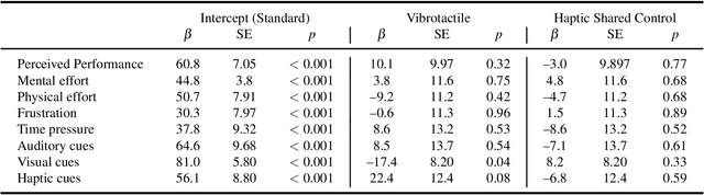 Figure 2 for Haptic Shared Control Improves Neural Efficiency During Myoelectric Prosthesis Use