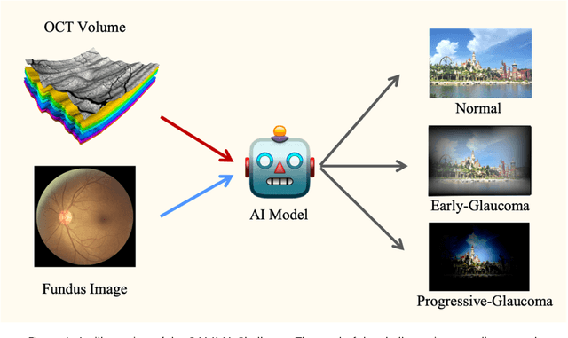 Figure 1 for Learning to screen Glaucoma like the ophthalmologists