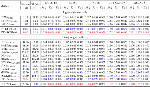 Figure 2 for KD-SCFNet: Towards More Accurate and Efficient Salient Object Detection via Knowledge Distillation