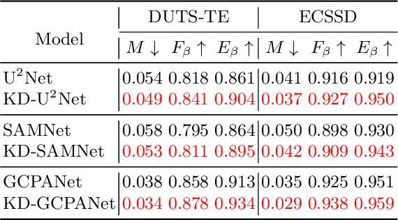 Figure 4 for KD-SCFNet: Towards More Accurate and Efficient Salient Object Detection via Knowledge Distillation