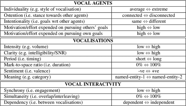 Figure 2 for Vocal Interactivity in Crowds, Flocks and Swarms: Implications for Voice User Interfaces