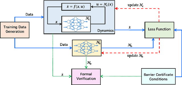 Figure 3 for Learning Safe Neural Network Controllers with Barrier Certificates