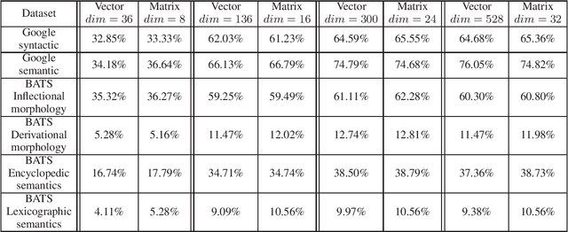 Figure 2 for Quantum Inspired Word Representation and Computation