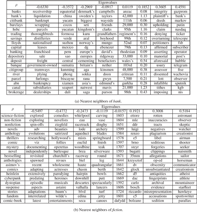 Figure 3 for Quantum Inspired Word Representation and Computation