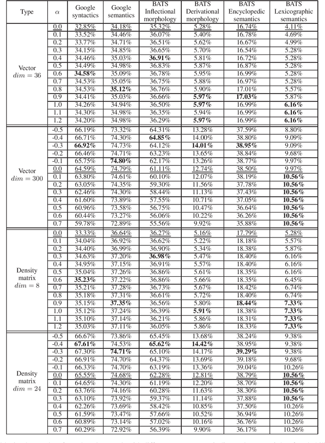 Figure 4 for Quantum Inspired Word Representation and Computation