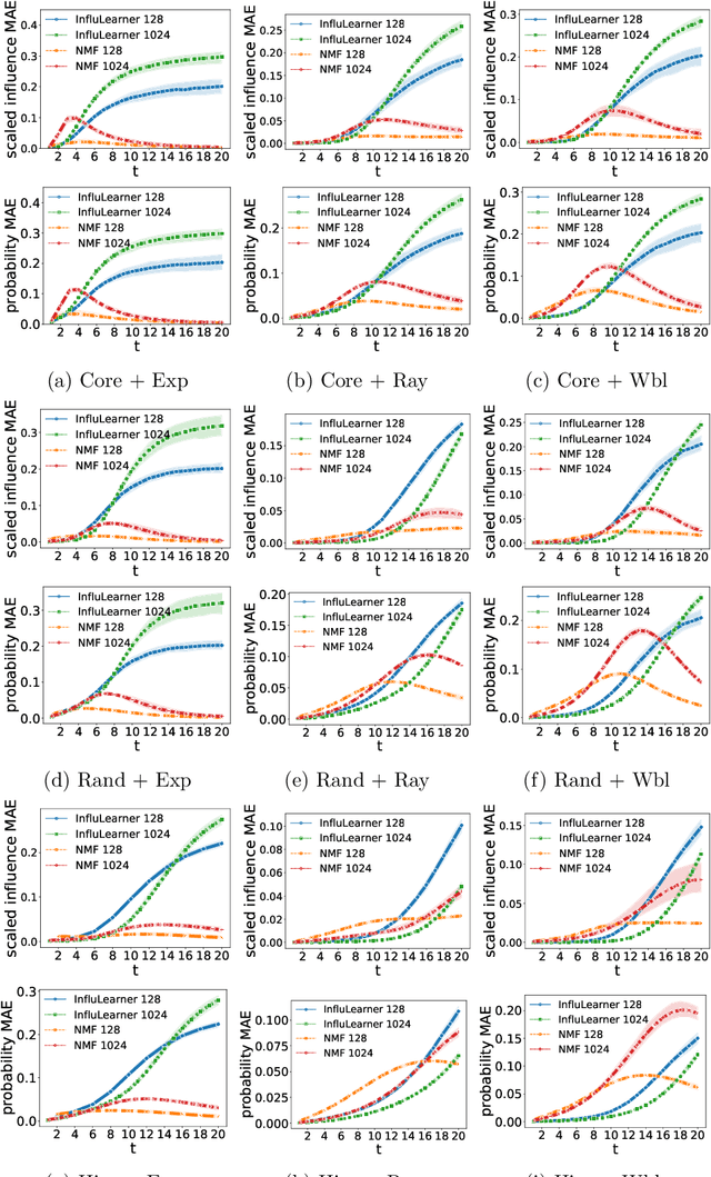 Figure 3 for Influence Estimation and Maximization via Neural Mean-Field Dynamics
