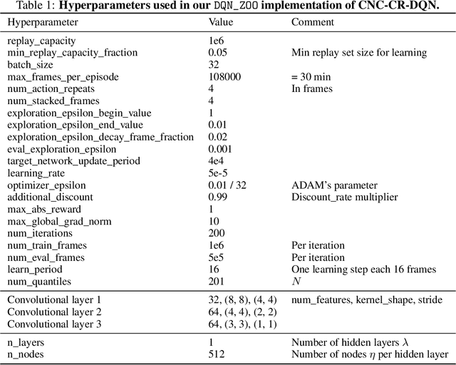 Figure 2 for A Cramér Distance perspective on Non-crossing Quantile Regression in Distributional Reinforcement Learning