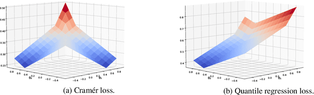Figure 4 for A Cramér Distance perspective on Non-crossing Quantile Regression in Distributional Reinforcement Learning