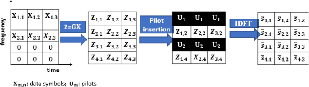 Figure 2 for Evaluation Of Orthogonal Chirp Division Multiplexing For Automotive Integrated Sensing And Communications