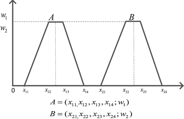 Figure 2 for A New Medical Diagnosis Method Based on Z-Numbers