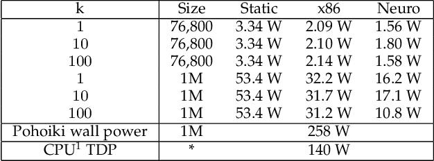 Figure 2 for Neuromorphic Nearest-Neighbor Search Using Intel's Pohoiki Springs