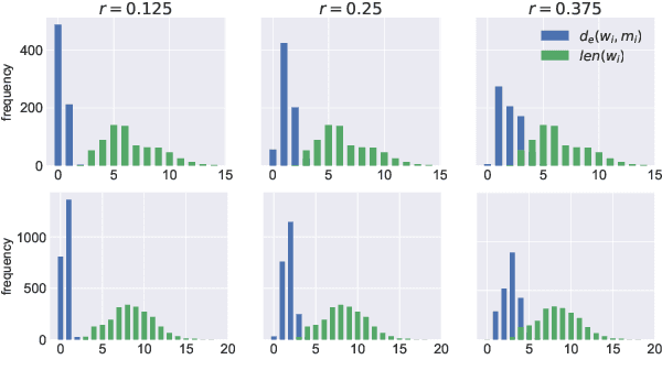 Figure 2 for Misspelling Oblivious Word Embeddings