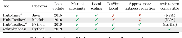 Figure 1 for scikit-hubness: Hubness Reduction and Approximate Neighbor Search