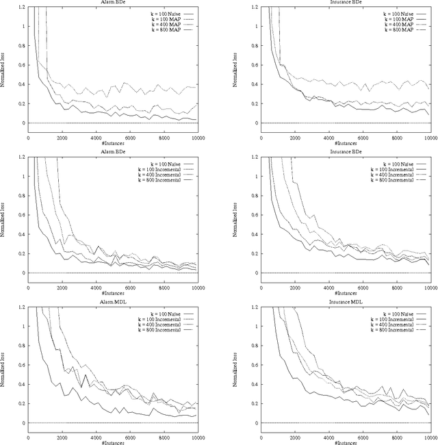 Figure 1 for Sequential Update of Bayesian Network Structure