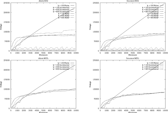Figure 2 for Sequential Update of Bayesian Network Structure