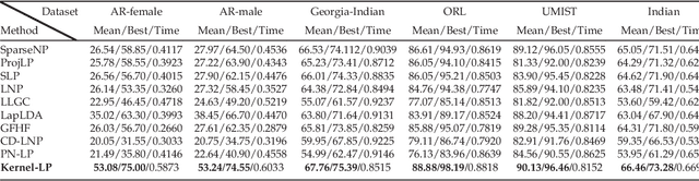Figure 2 for Kernel-Induced Label Propagation by Mapping for Semi-Supervised Classification