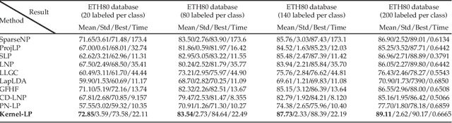 Figure 4 for Kernel-Induced Label Propagation by Mapping for Semi-Supervised Classification