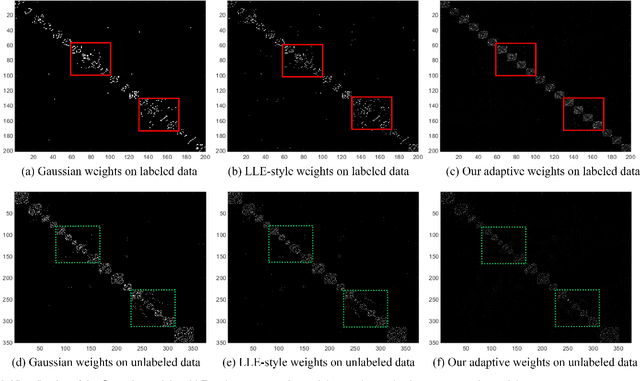 Figure 3 for Kernel-Induced Label Propagation by Mapping for Semi-Supervised Classification