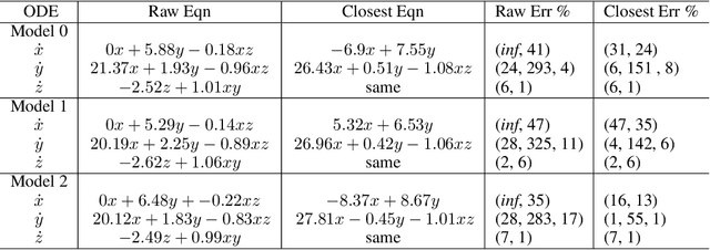 Figure 4 for A toolkit for data-driven discovery of governing equations in high-noise regimes