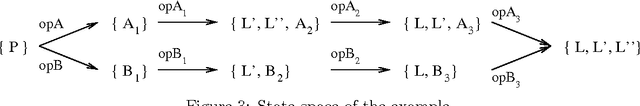 Figure 4 for Ordered Landmarks in Planning