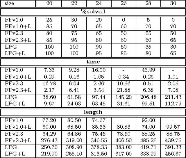 Figure 2 for Ordered Landmarks in Planning