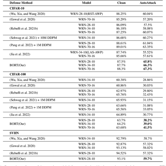 Figure 2 for Two Heads are Better than One: Robust Learning Meets Multi-branch Models