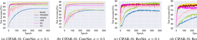 Figure 2 for Meta Objective Guided Disambiguation for Partial Label Learning