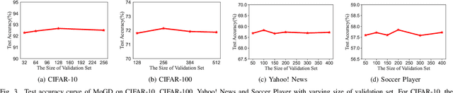 Figure 3 for Meta Objective Guided Disambiguation for Partial Label Learning