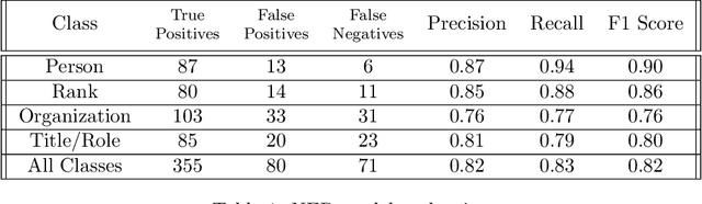 Figure 2 for NLP in Human Rights Research -- Extracting Knowledge Graphs About Police and Army Units and Their Commanders