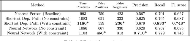 Figure 4 for NLP in Human Rights Research -- Extracting Knowledge Graphs About Police and Army Units and Their Commanders
