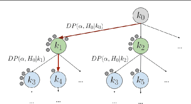 Figure 2 for Online structural kernel selection for mobile health