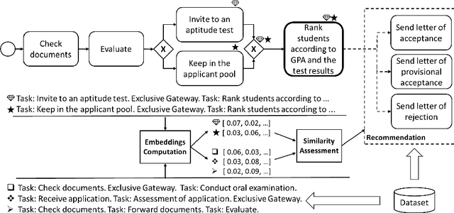 Figure 3 for Augmenting Modelers with Semantic Autocompletion of Processes