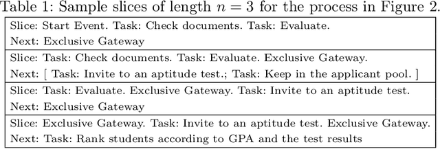 Figure 2 for Augmenting Modelers with Semantic Autocompletion of Processes
