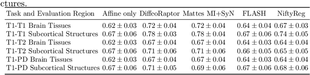 Figure 3 for DiffeoRaptor: Diffeomorphic Inter-modal Image Registration using RaPTOR