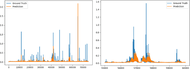 Figure 2 for Prediction of GNSS Phase Scintillations: A Machine Learning Approach