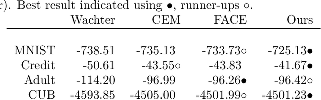 Figure 2 for Gradient-based Counterfactual Explanations using Tractable Probabilistic Models