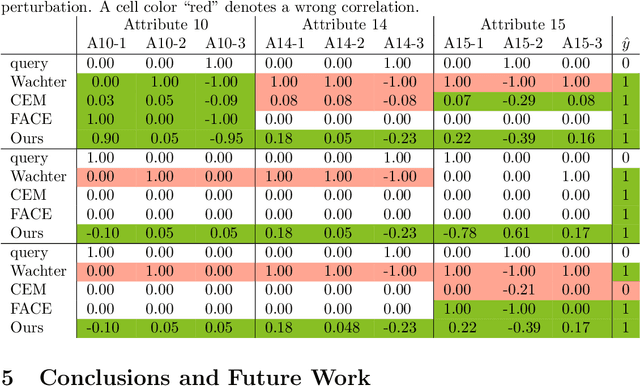 Figure 4 for Gradient-based Counterfactual Explanations using Tractable Probabilistic Models