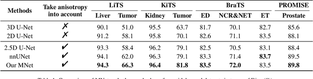 Figure 2 for MNet: Rethinking 2D/3D Networks for Anisotropic Medical Image Segmentation