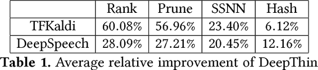 Figure 2 for DeepThin: A Self-Compressing Library for Deep Neural Networks