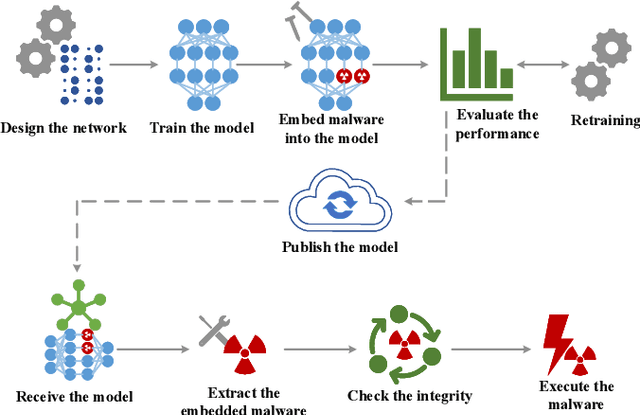 Figure 2 for EvilModel: Hiding Malware Inside of Neural Network Models
