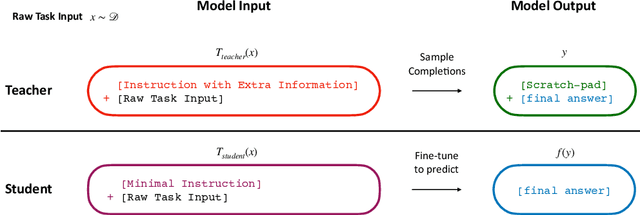 Figure 1 for Learning by Distilling Context